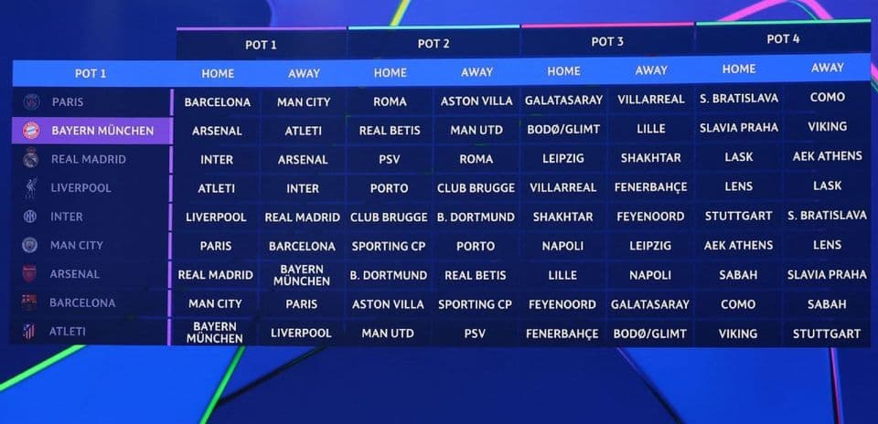 Sorteo de la Champions League: buenas noticias para Liverpool, complicaciones para Barcelona